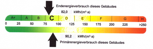 Energieverbrauch Erdgeschosswohnung Wilhermsdorf